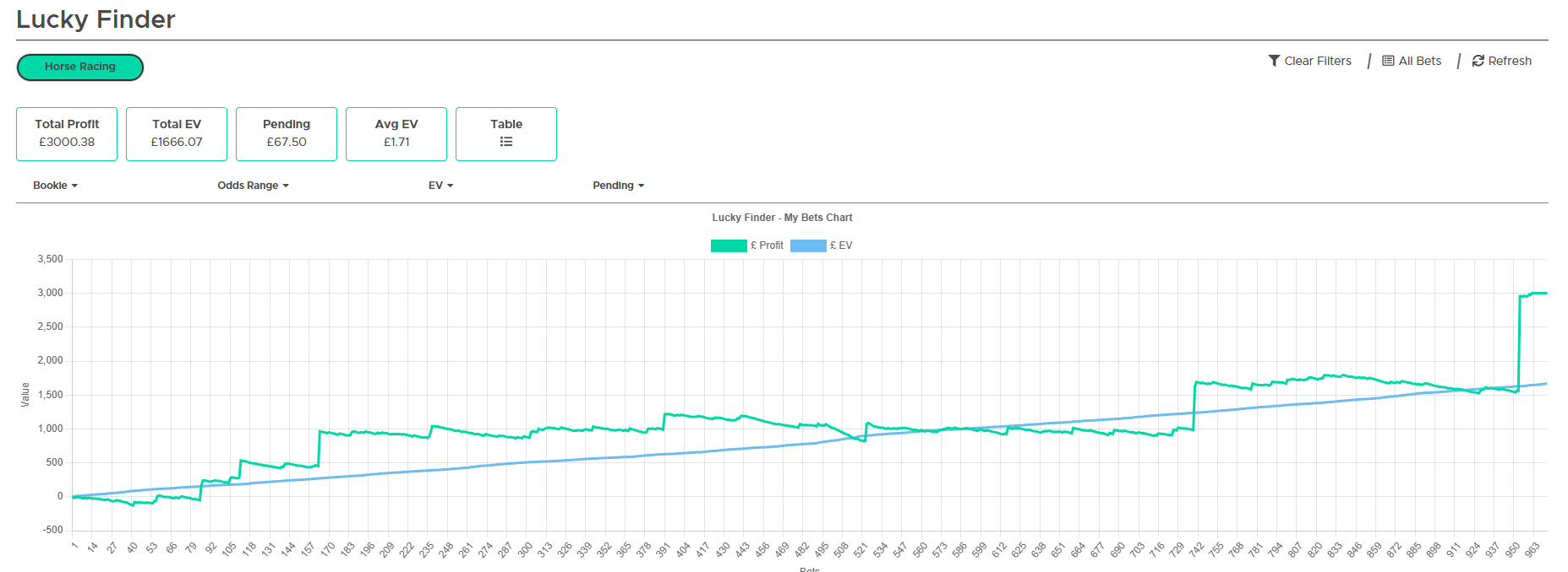 A member's Profit vs EV graph using the lucky Finder showing over 3k in profit